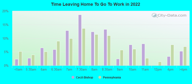 Time Leaving Home To Go To Work in 2022