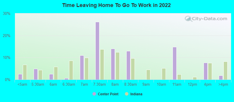 Time Leaving Home To Go To Work in 2022