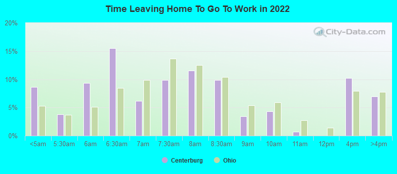 Time Leaving Home To Go To Work in 2022