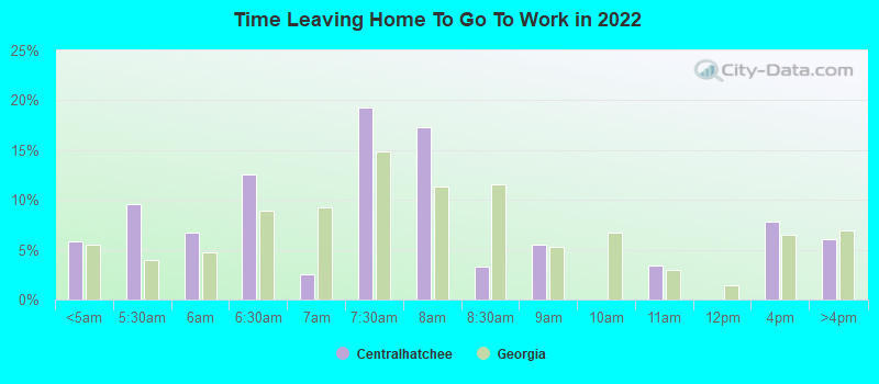 Time Leaving Home To Go To Work in 2022