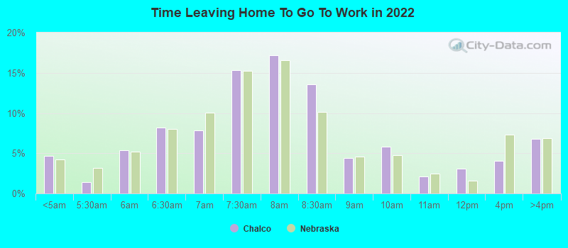 Time Leaving Home To Go To Work in 2022