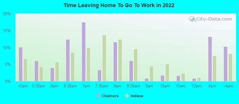 Time Leaving Home To Go To Work in 2022