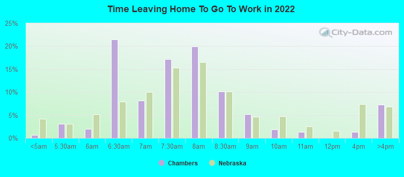 Time Leaving Home To Go To Work in 2022