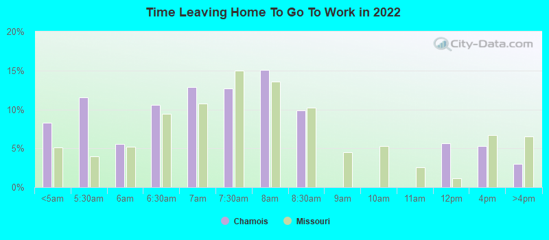 Time Leaving Home To Go To Work in 2022