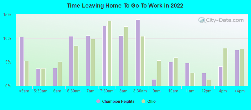 Time Leaving Home To Go To Work in 2022