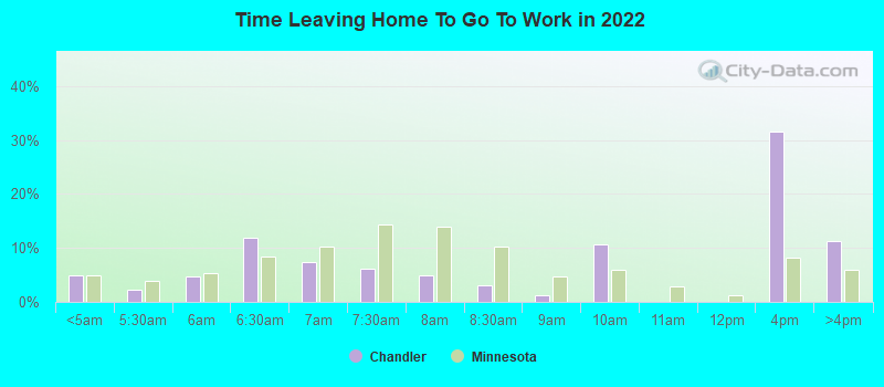 Time Leaving Home To Go To Work in 2022