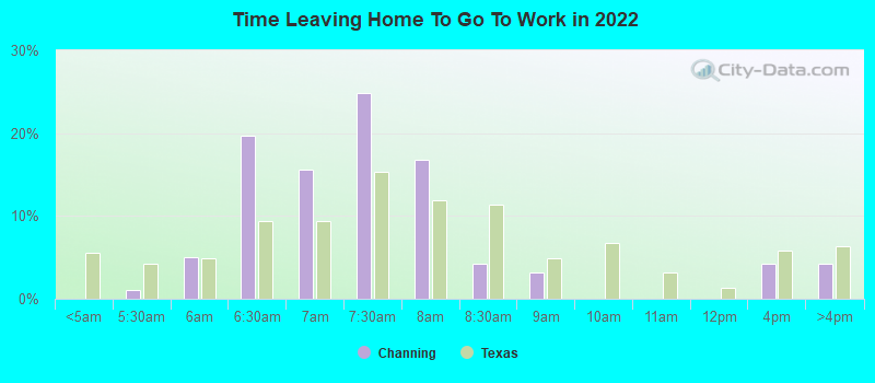 Time Leaving Home To Go To Work in 2022