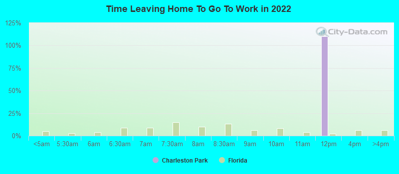 Time Leaving Home To Go To Work in 2022