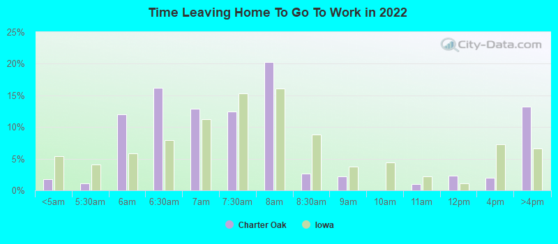 Time Leaving Home To Go To Work in 2022