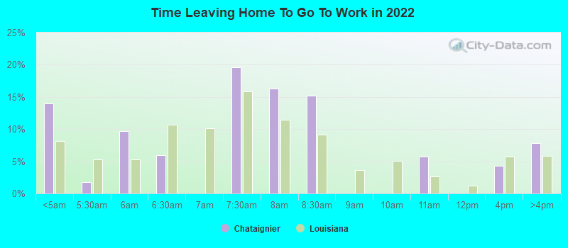 Time Leaving Home To Go To Work in 2022