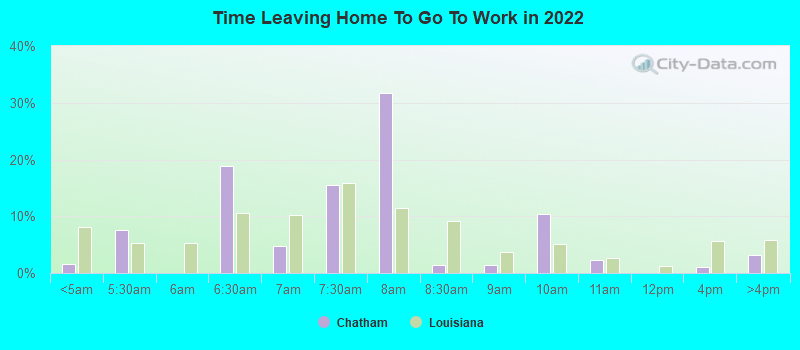 Time Leaving Home To Go To Work in 2022