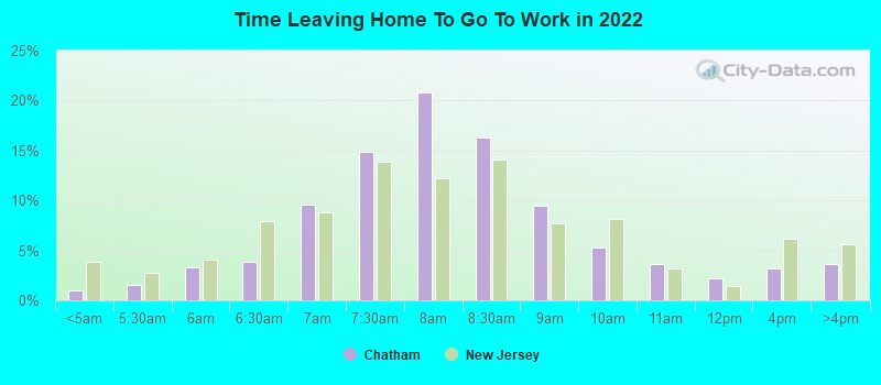 Time Leaving Home To Go To Work in 2022