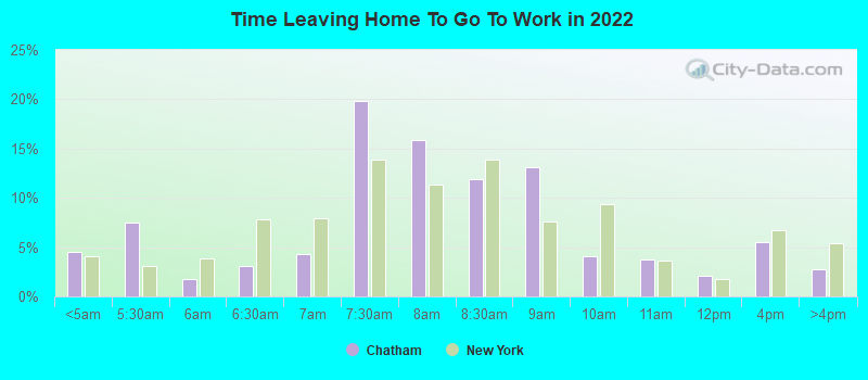 Time Leaving Home To Go To Work in 2022