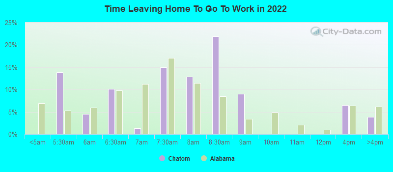 Time Leaving Home To Go To Work in 2022