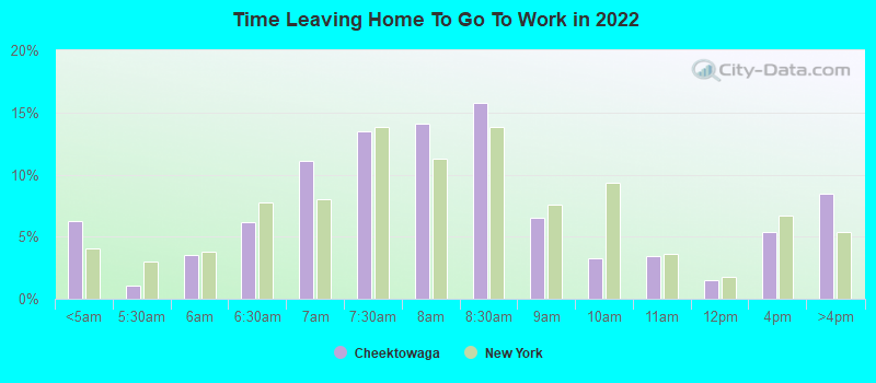 Time Leaving Home To Go To Work in 2022