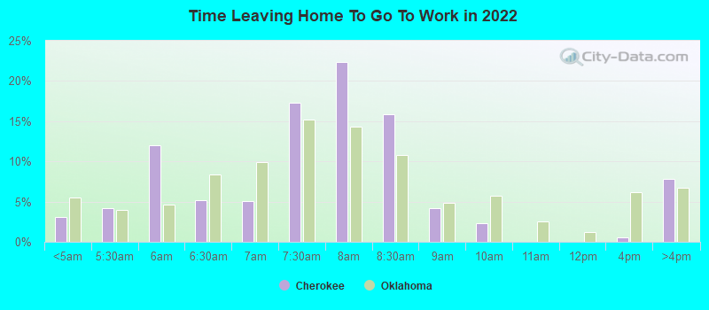 Time Leaving Home To Go To Work in 2022