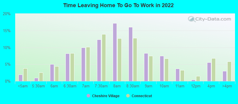 Time Leaving Home To Go To Work in 2022