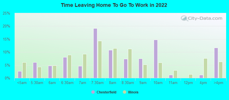 Time Leaving Home To Go To Work in 2022