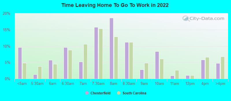 Time Leaving Home To Go To Work in 2022