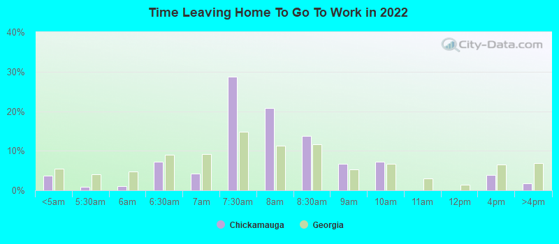 Time Leaving Home To Go To Work in 2022