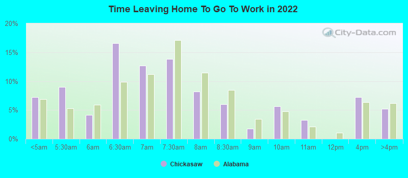 Time Leaving Home To Go To Work in 2022