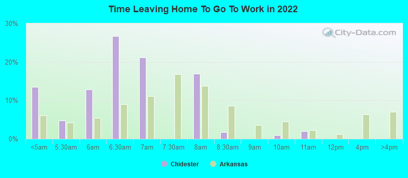 Time Leaving Home To Go To Work in 2022