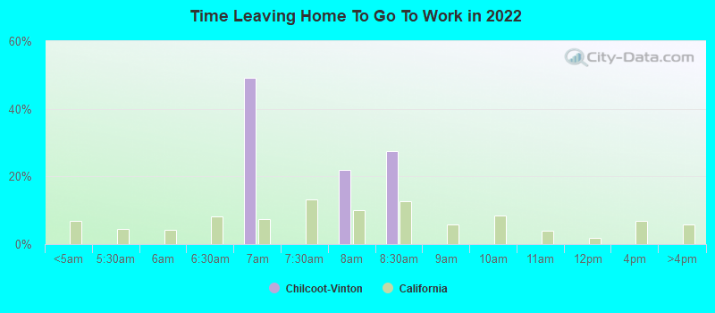 Time Leaving Home To Go To Work in 2022