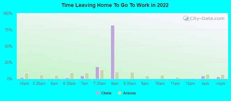 Time Leaving Home To Go To Work in 2022