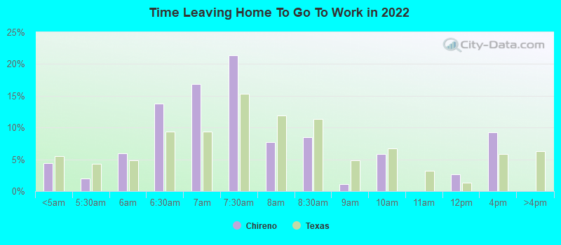 Time Leaving Home To Go To Work in 2022