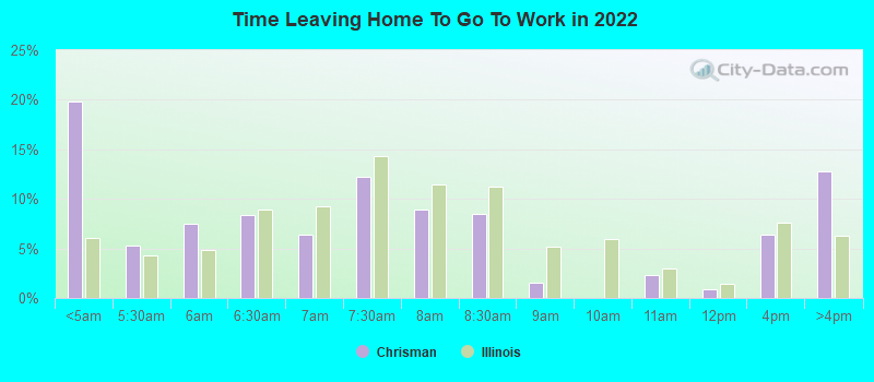 Time Leaving Home To Go To Work in 2022