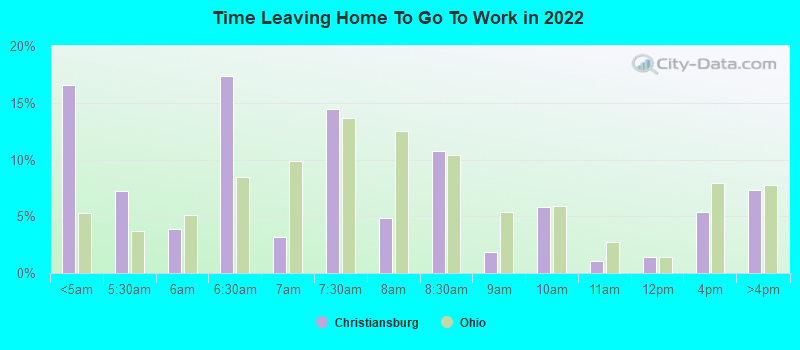 Time Leaving Home To Go To Work in 2022