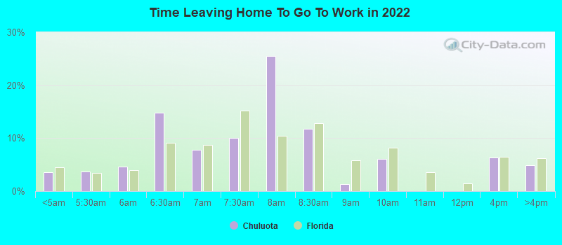 Time Leaving Home To Go To Work in 2022