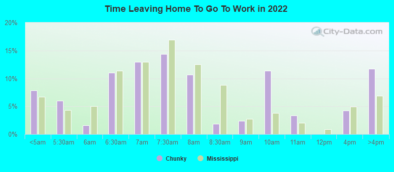 Time Leaving Home To Go To Work in 2022