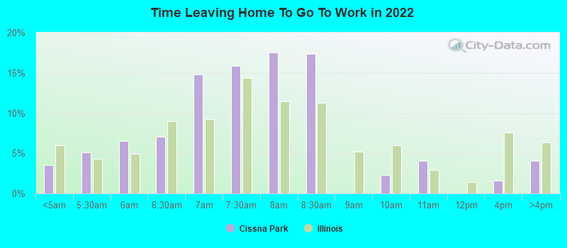 Time Leaving Home To Go To Work in 2022