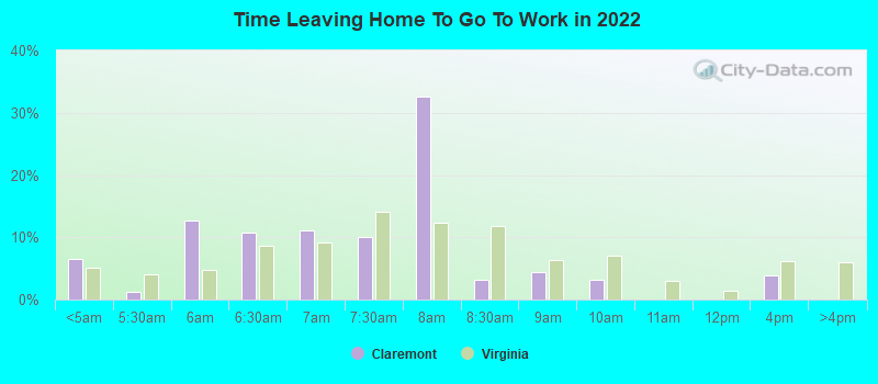 Time Leaving Home To Go To Work in 2022