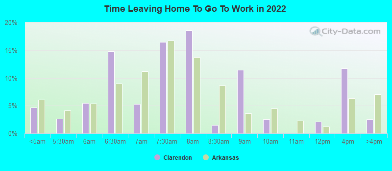 Time Leaving Home To Go To Work in 2022