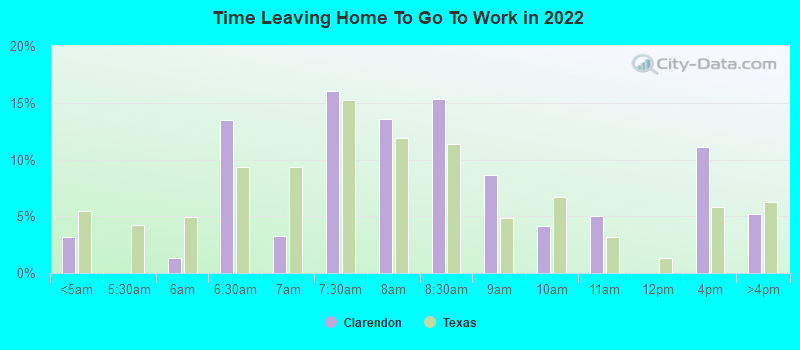 Time Leaving Home To Go To Work in 2022