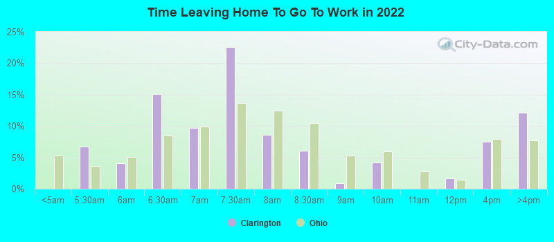 Time Leaving Home To Go To Work in 2022