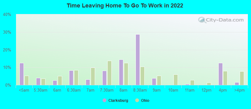 Time Leaving Home To Go To Work in 2022