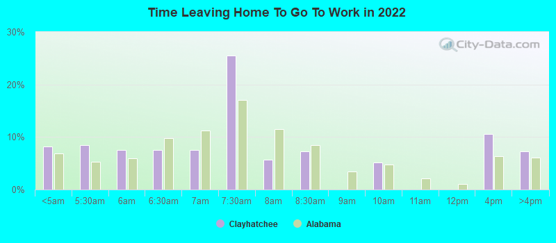 Time Leaving Home To Go To Work in 2022