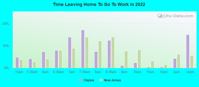 Time Leaving Home To Go To Work in 2022