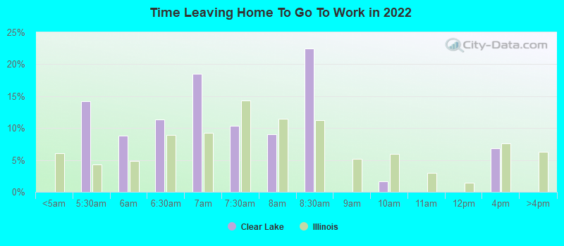 Time Leaving Home To Go To Work in 2022