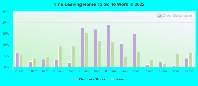 Time Leaving Home To Go To Work in 2022