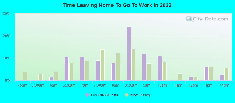 Time Leaving Home To Go To Work in 2022