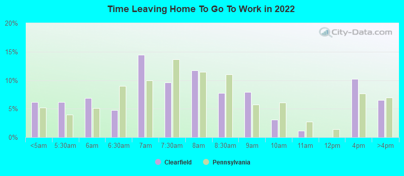 Time Leaving Home To Go To Work in 2022