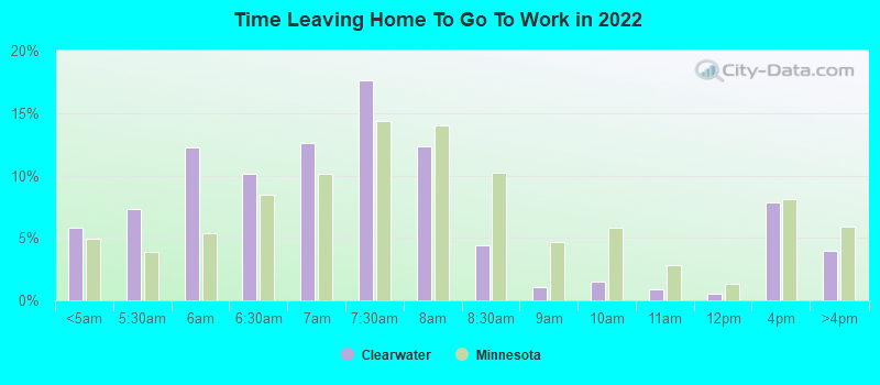 Time Leaving Home To Go To Work in 2022