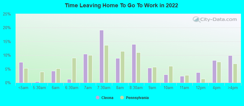 Time Leaving Home To Go To Work in 2022