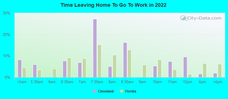 Time Leaving Home To Go To Work in 2022