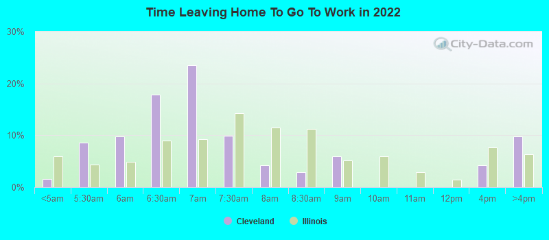 Time Leaving Home To Go To Work in 2022