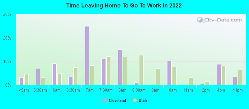 Time Leaving Home To Go To Work in 2022